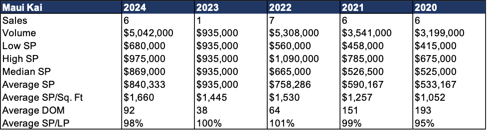 Maui Kai Condo Sales 2020-2024